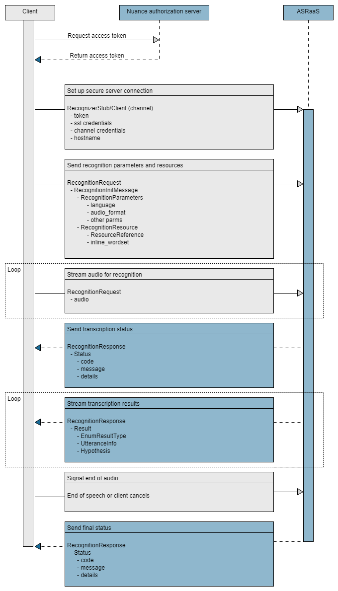 Sequence flow
