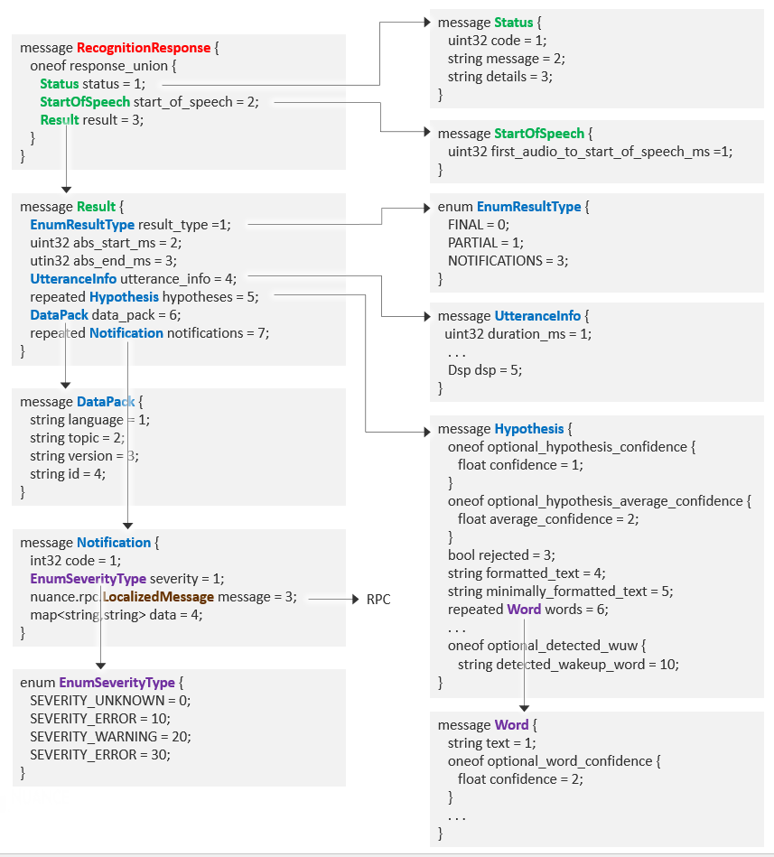 Recognizer response fields