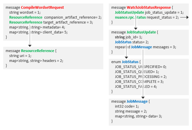 CompileWordsetAndWatch consists of request and response