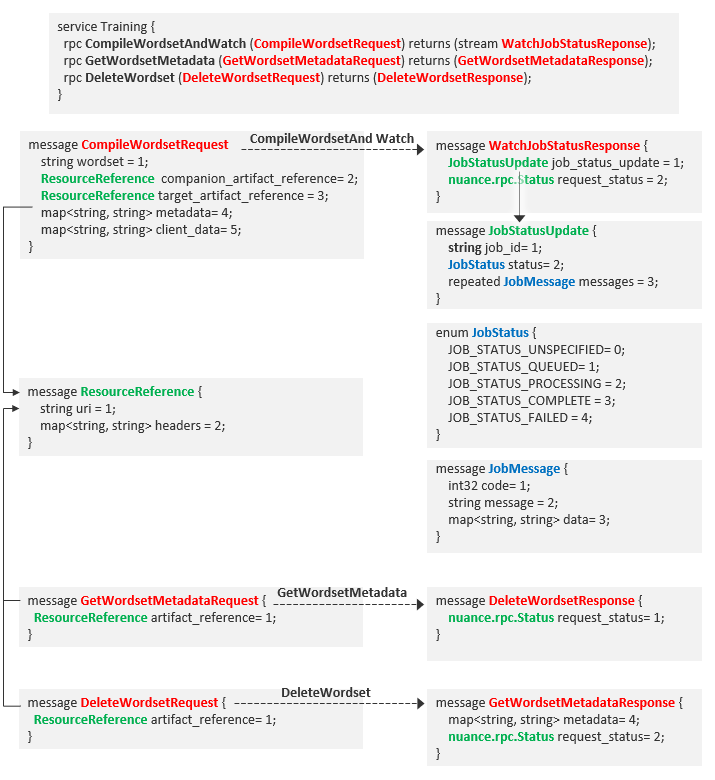 Training request fields