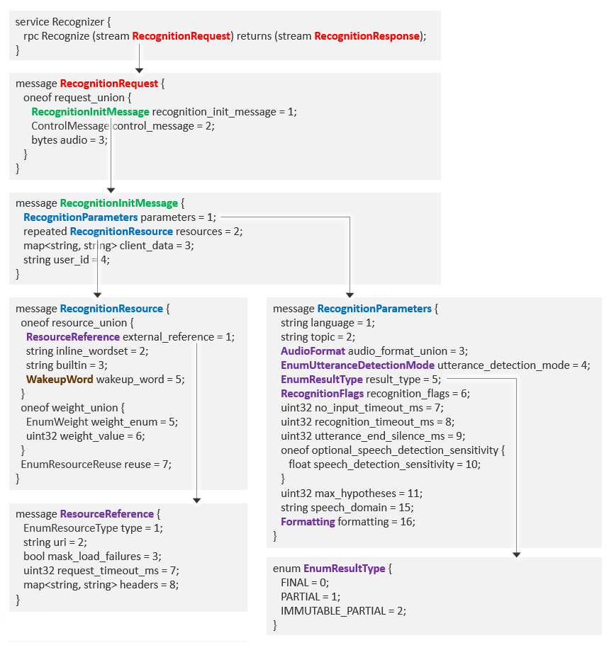 Recognizer request fields