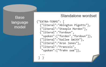 Standalone wordsets