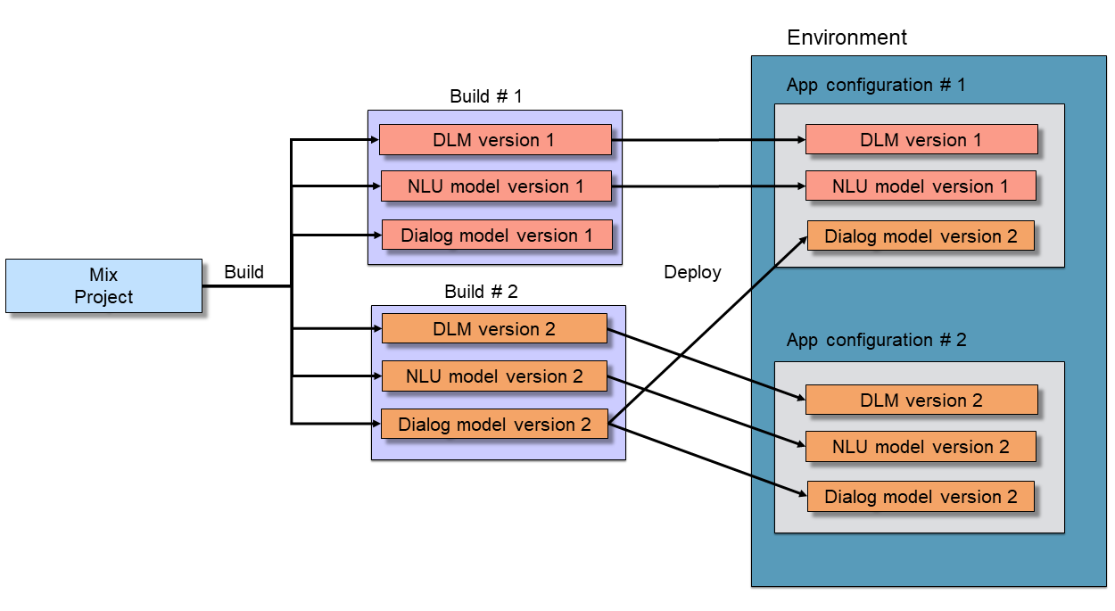Deploy app configuration