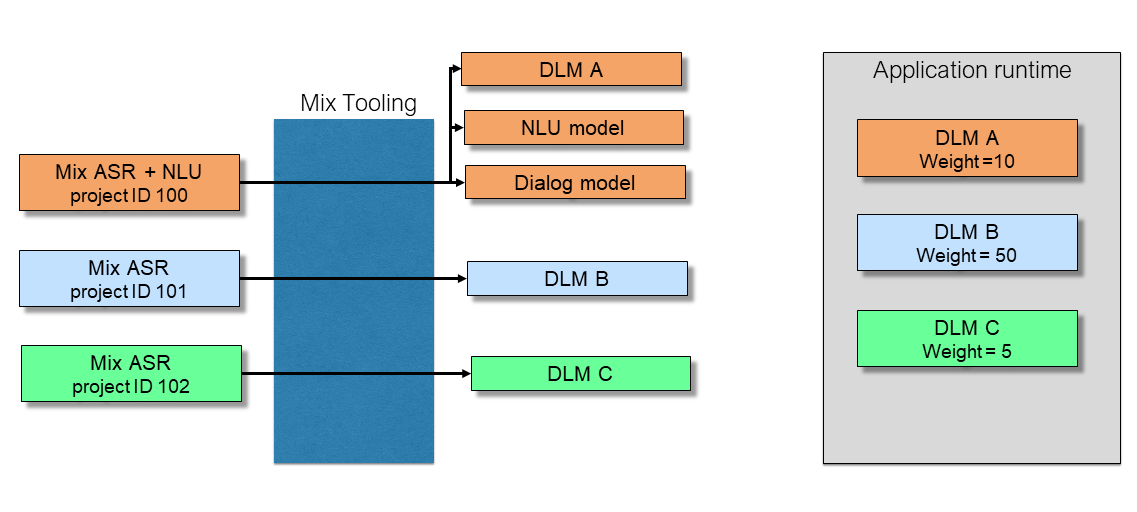 Using multiple DLMs runtime