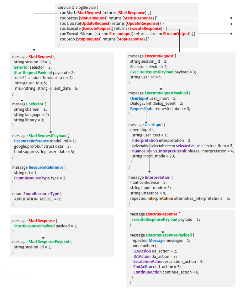 Dialog proto structure