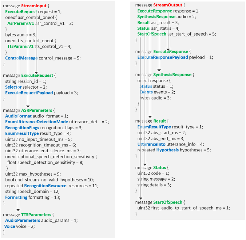 Dialog streaming proto structure
