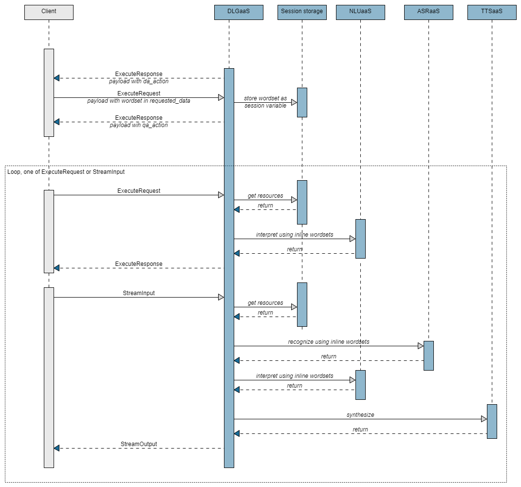Dialog streaming proto structure