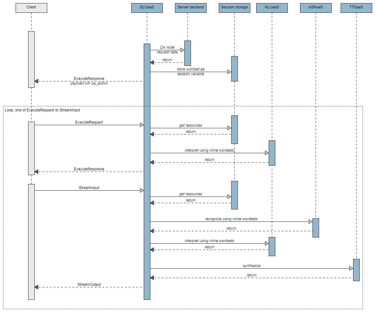 Dialog proto structure