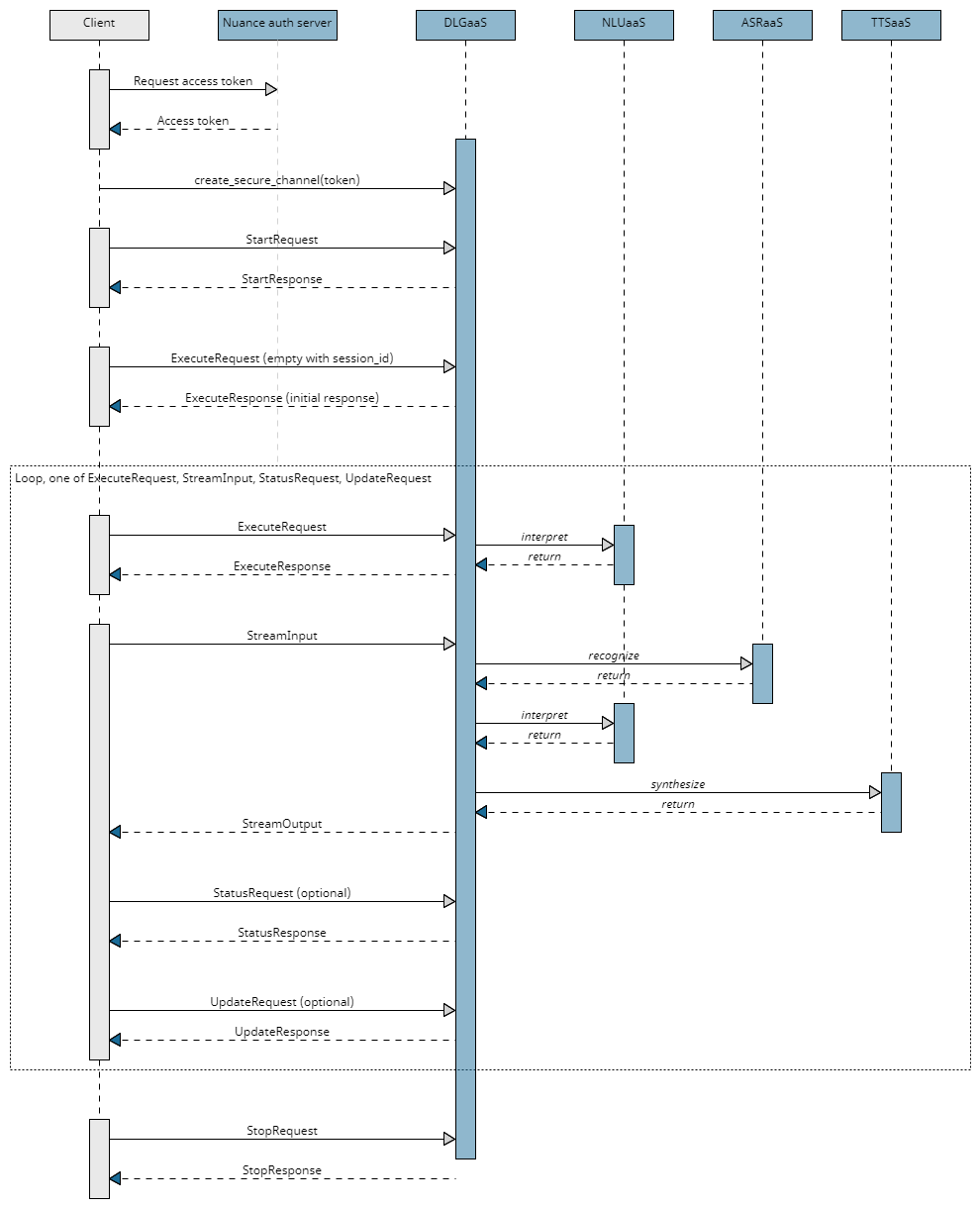 High-level sequence flow