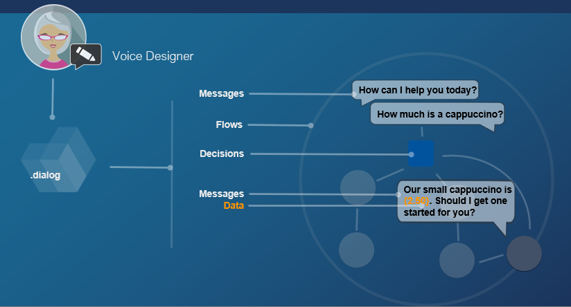Order-coffee call flow graphic