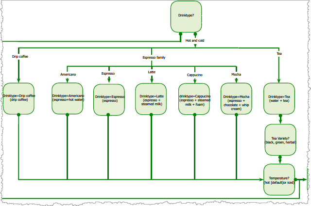 Sample flow for coffee app