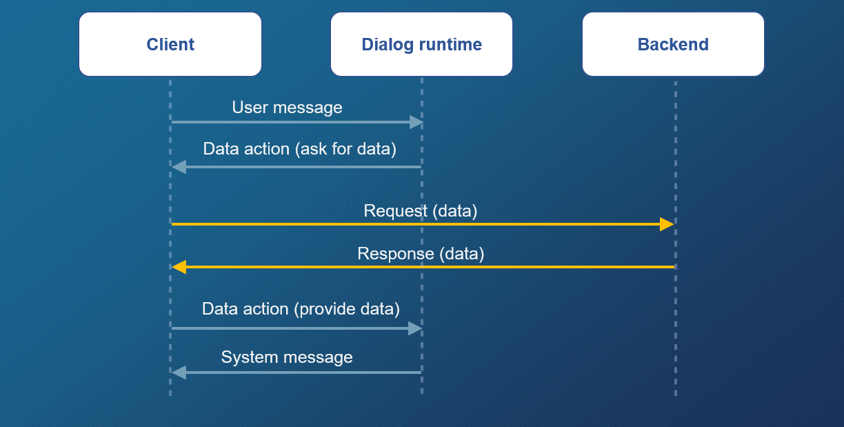 Client-side integration data exchange