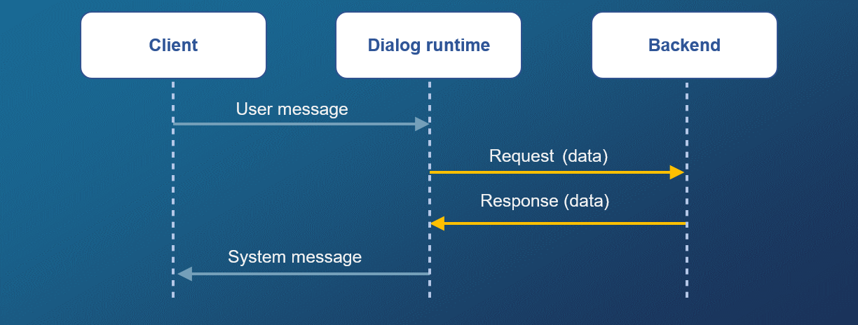 Server-side integration data exchange