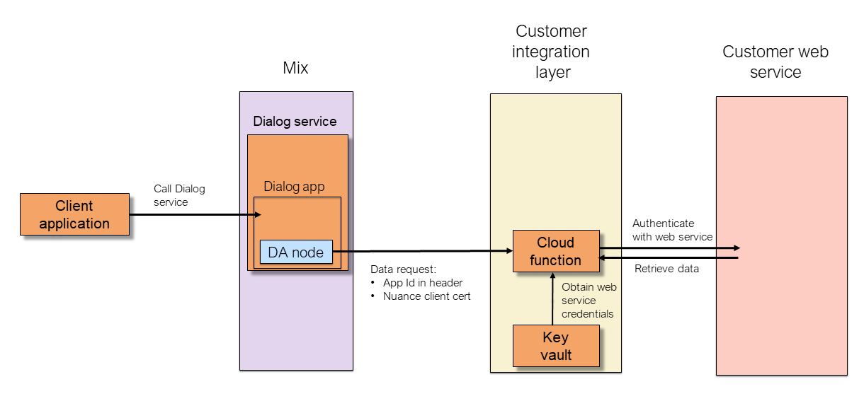 Server side data access with mTLS
