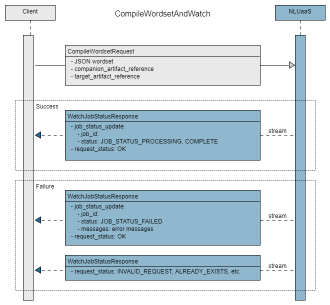 CompileWordsetAndWatch method