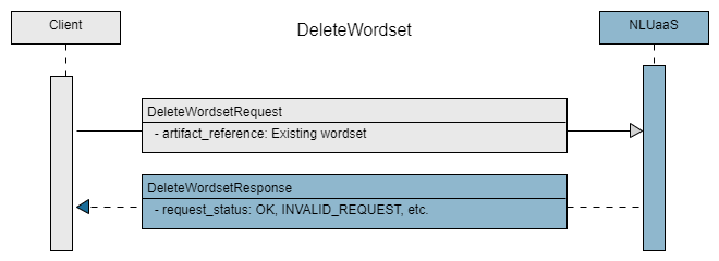 DeleteWordset method
