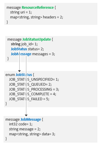 Common reference and job status messages