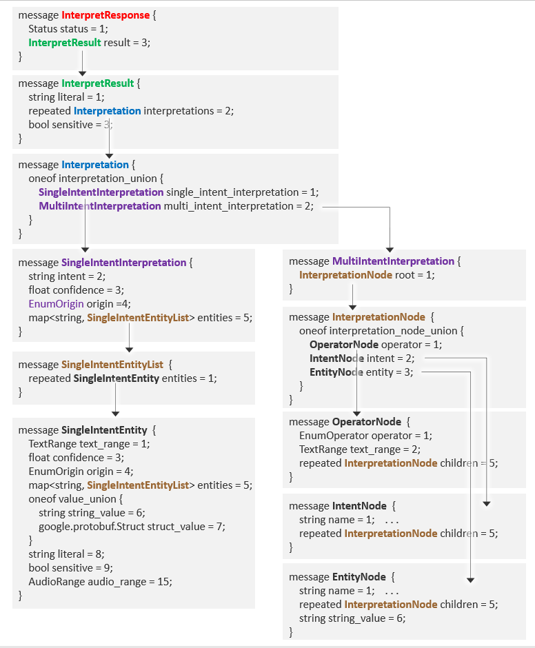 Proto file structure: response