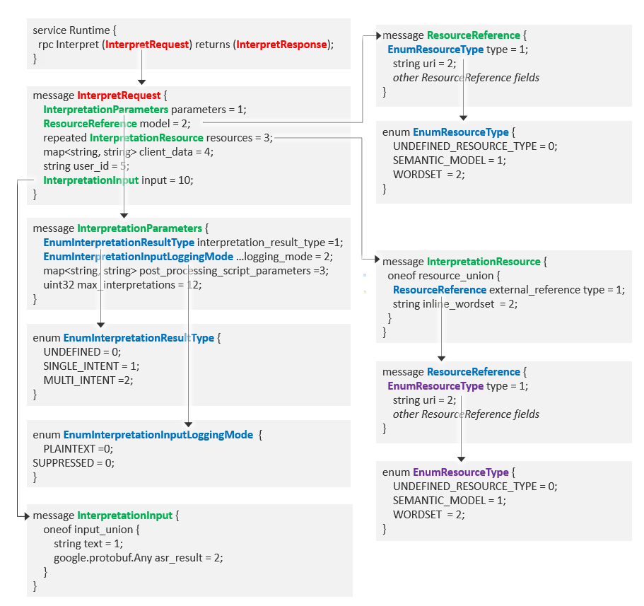 Proto file structure: request