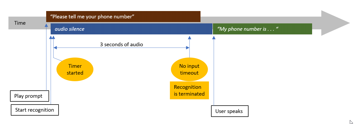 diagram of conversation where recognition times out