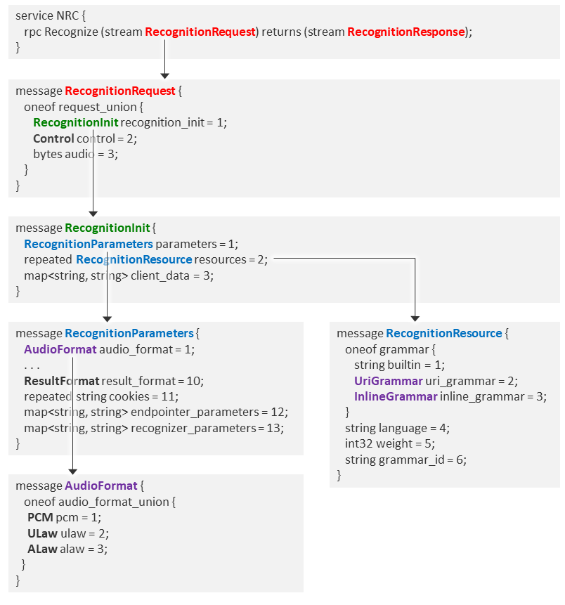 Proto request fields