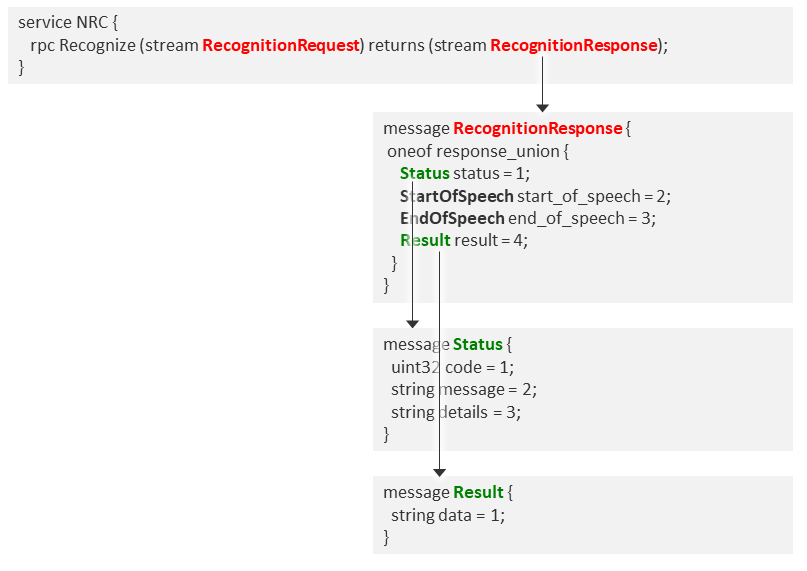 Proto response fields