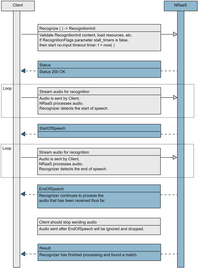 Grammar recognition call flow