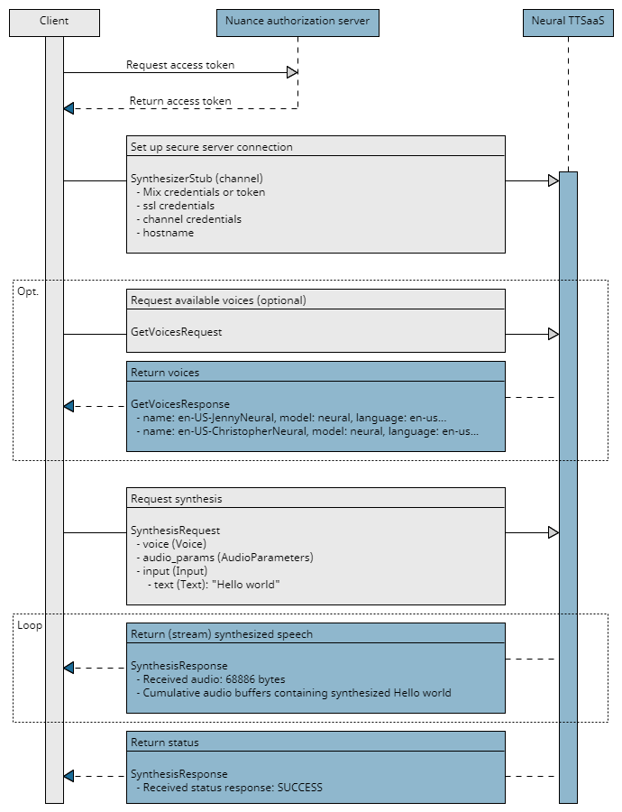 Process flow