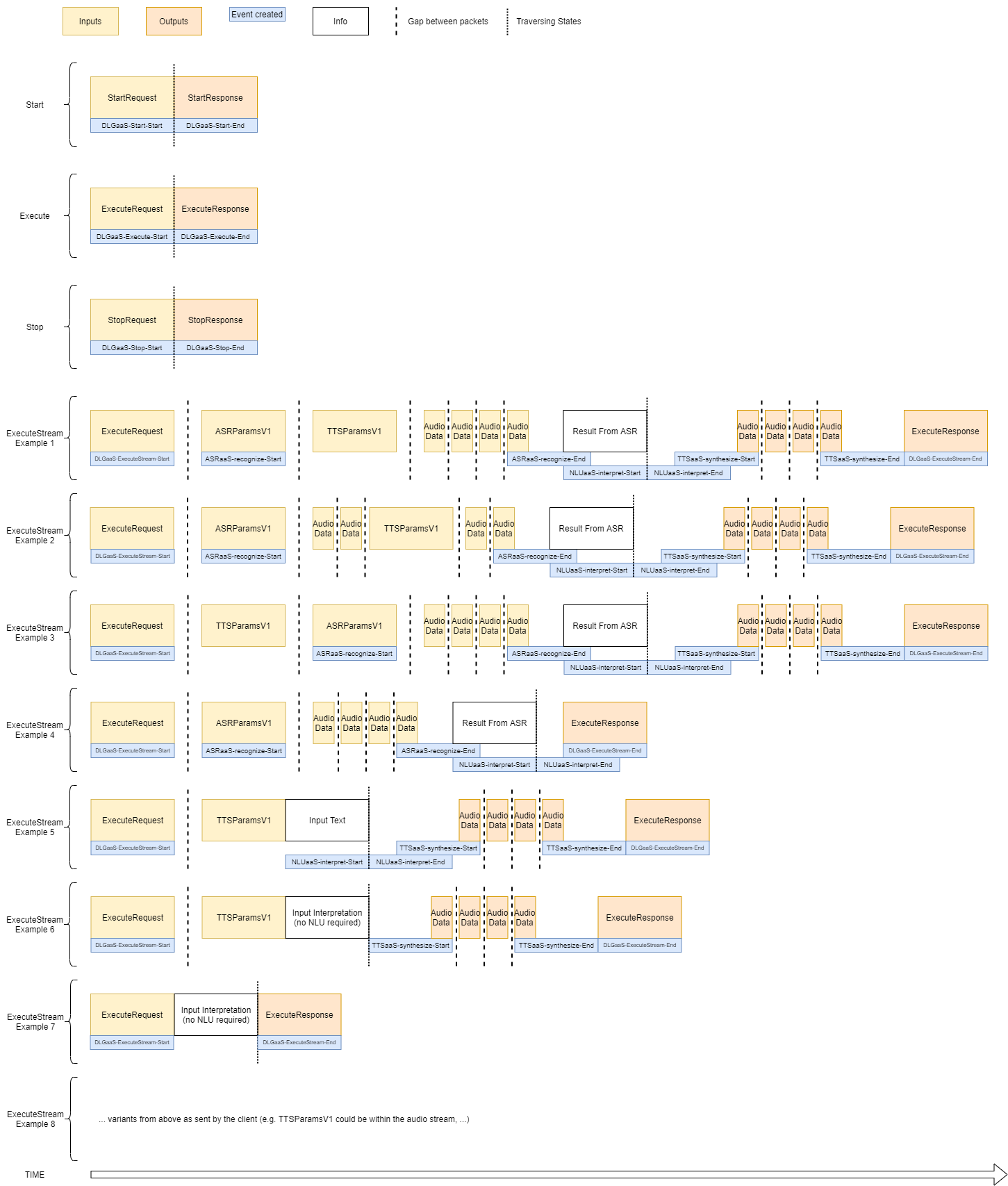 Diagram of generated dialog events