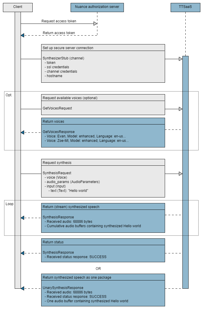 Sequence flow